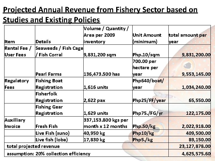 Projected Annual Revenue from Fishery Sector based on Studies and Existing Policies Volume /