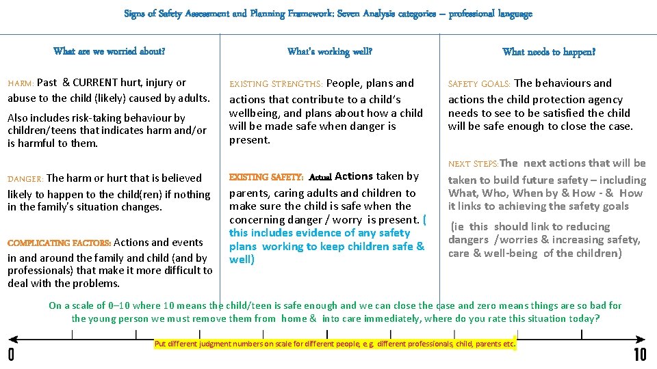 Signs of Safety Assessment and Planning Framework: Seven Analysis categories – professional language What