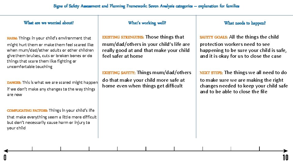 Signs of Safety Assessment and Planning Framework: Seven Analysis categories – explanation for families