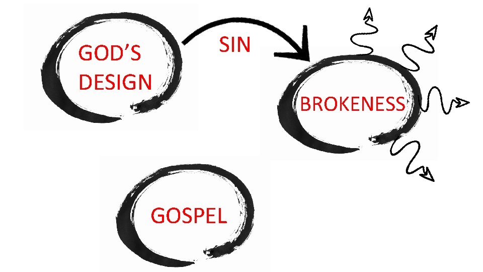 GOD’S DESIGN SIN GOSPEL BROKENESS 