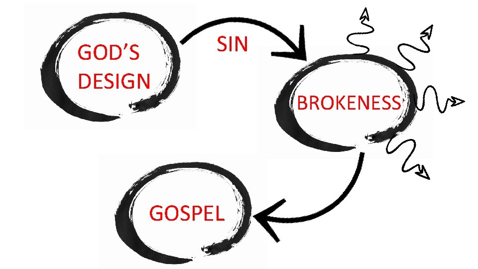 GOD’S DESIGN SIN GOSPEL BROKENESS 