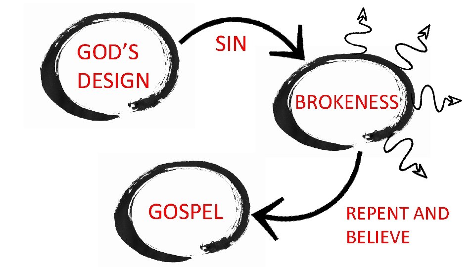 GOD’S DESIGN SIN GOSPEL BROKENESS REPENT AND BELIEVE 