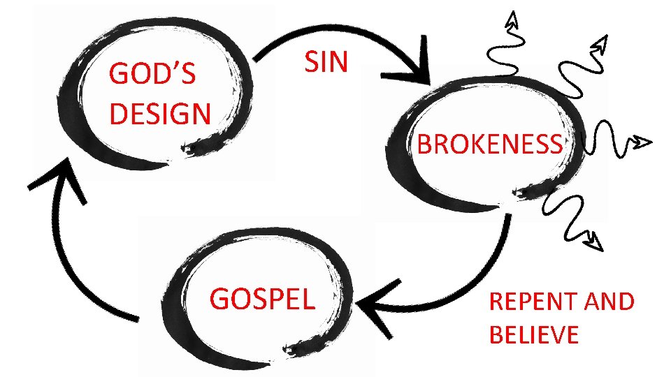 GOD’S DESIGN SIN GOSPEL BROKENESS REPENT AND BELIEVE 