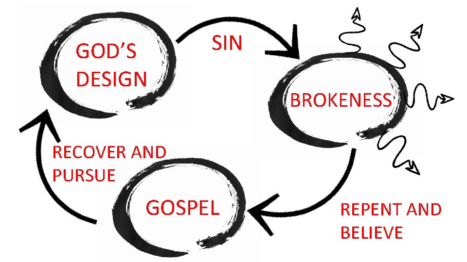 GOD’S DESIGN SIN BROKENESS RECOVER AND PURSUE GOSPEL REPENT AND BELIEVE 