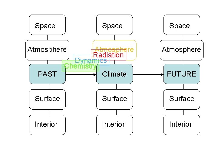 Space Atmosphere Radiation Dynamics Chemistry PAST Climate Space Atmosphere FUTURE Surface Interior 