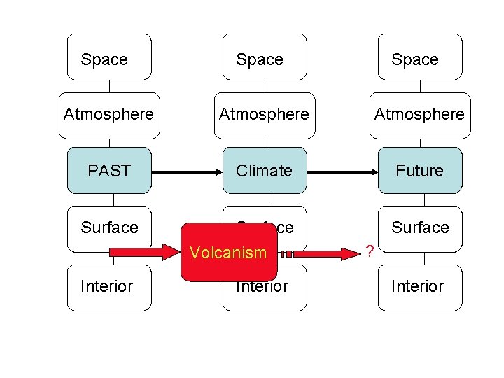 Space Atmosphere PAST Climate Future Surface Volcanism Interior ? Interior 