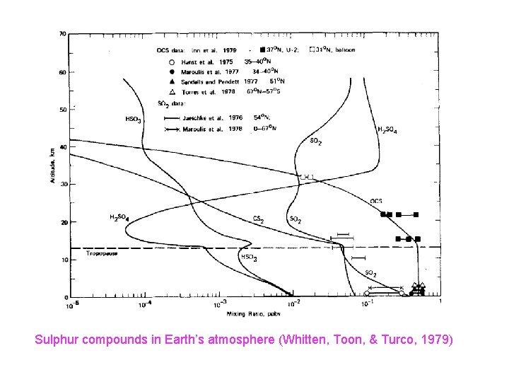 Sulphur compounds in Earth’s atmosphere (Whitten, Toon, & Turco, 1979) 