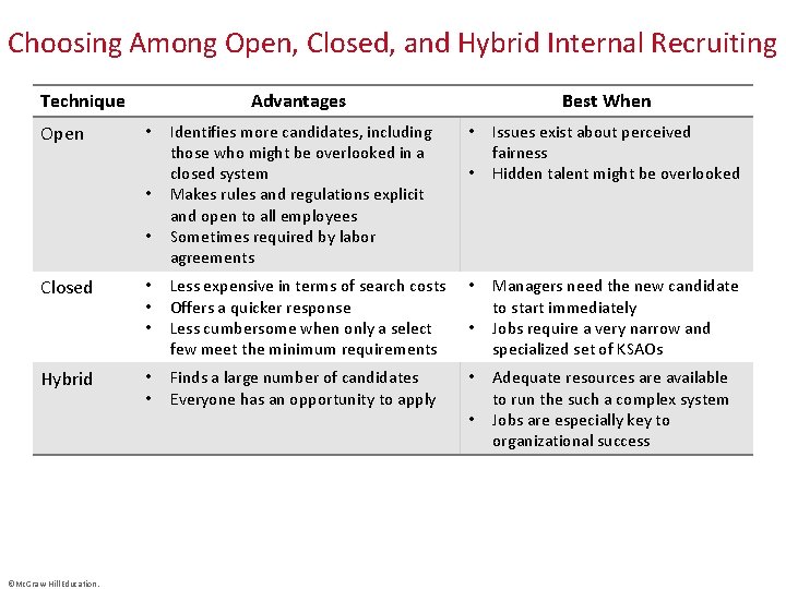 Choosing Among Open, Closed, and Hybrid Internal Recruiting Technique Open Advantages Identifies more candidates,