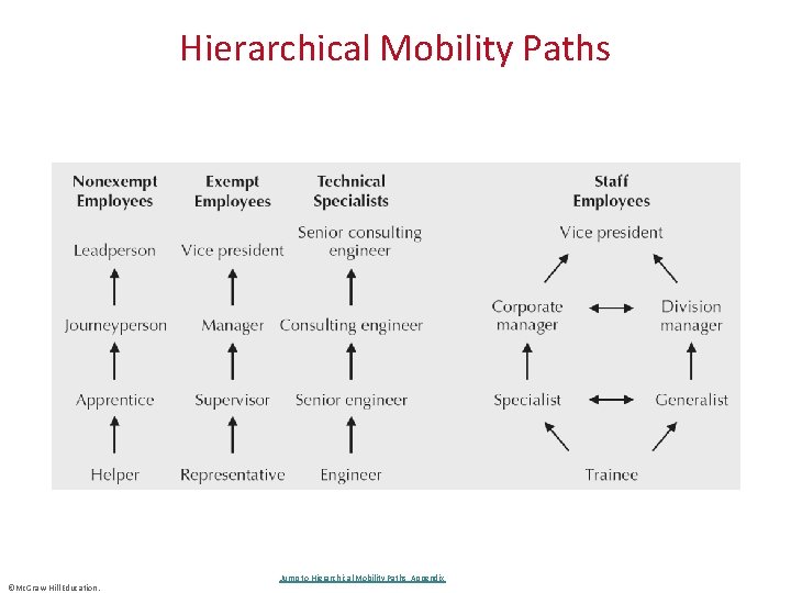 Hierarchical Mobility Paths ©Mc. Graw-Hill Education. Jump to Hierarchical Mobility Paths, Appendix 