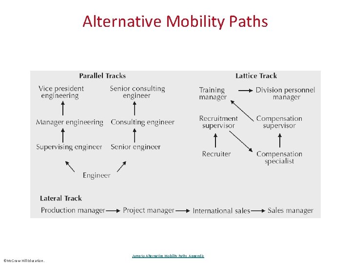 Alternative Mobility Paths Jump to Alternative Mobility Paths, Appendix ©Mc. Graw-Hill Education. 