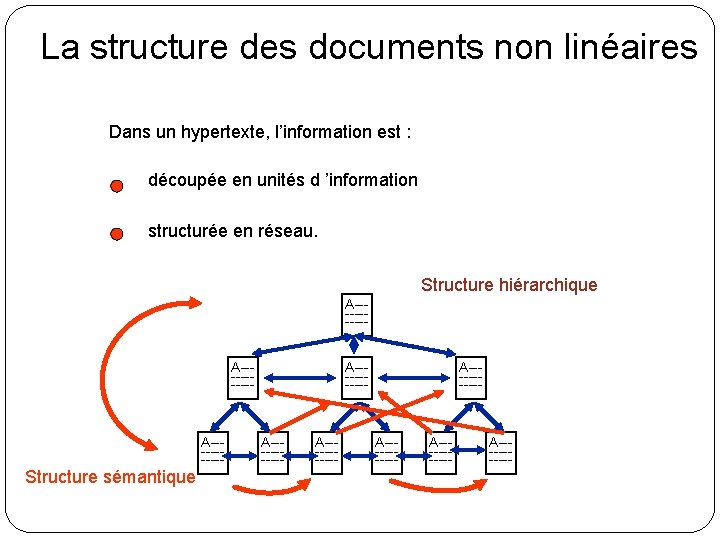 La structure des documents non linéaires Dans un hypertexte, l’information est : découpée en