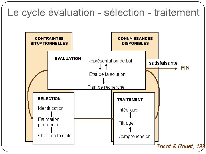 Le cycle évaluation - sélection - traitement CONTRAINTES SITUATIONNELLES EVALUATION CONNAISSANCES DISPONIBLES Représentation de