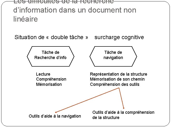 Les difficultés de la recherche d’information dans un document non linéaire Situation de «