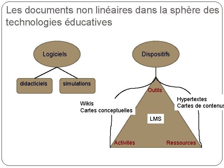 Les documents non linéaires dans la sphère des technologies éducatives Logiciels didacticiels Dispositifs simulations