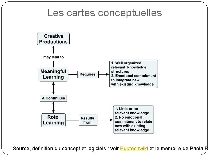 Les cartes conceptuelles Source, définition du concept et logiciels : voir Edutechwiki et le