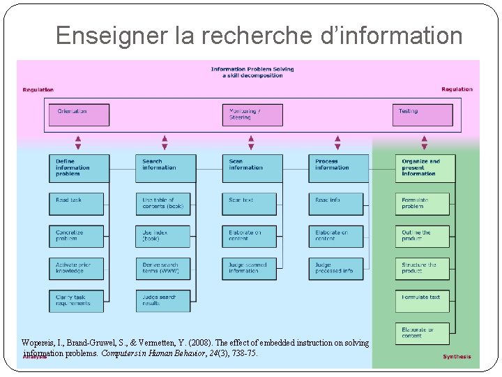 Enseigner la recherche d’information Wopereis, I. , Brand-Gruwel, S. , & Vermetten, Y. (2008).