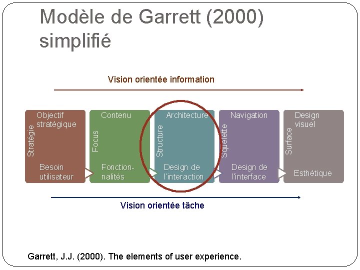 Modèle de Garrett (2000) simplifié Besoin utilisateur Architecture Fonctionnalités Design de l’interaction Navigation Surface