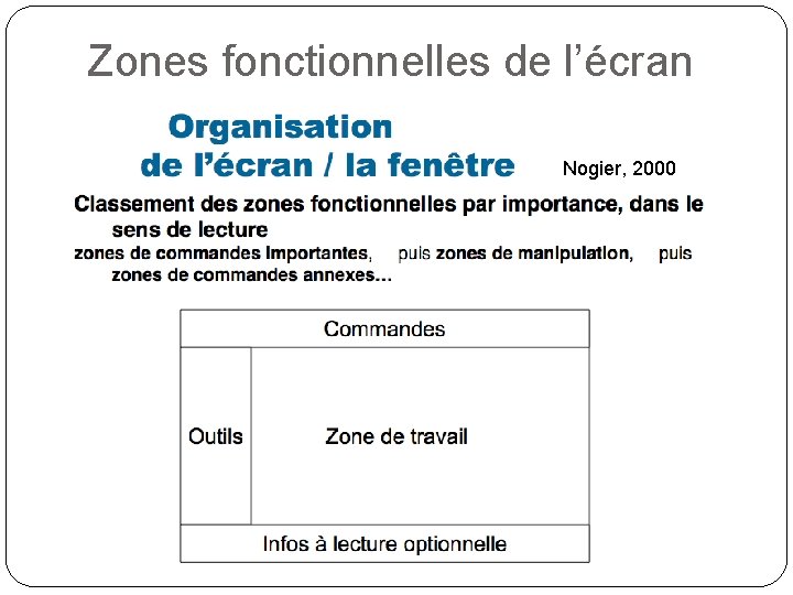 Zones fonctionnelles de l’écran Nogier, 2000 