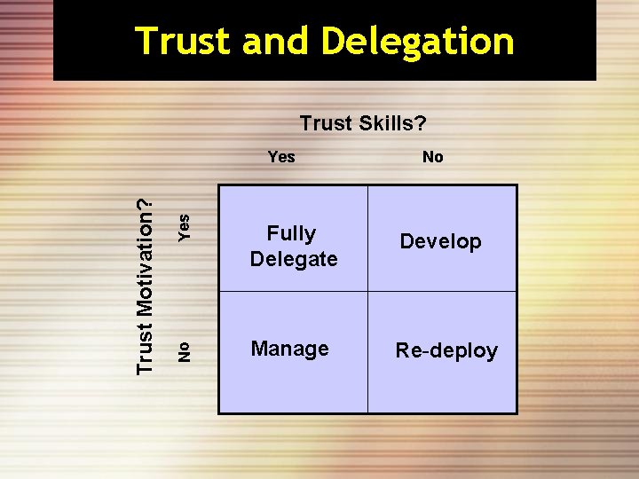 Trust and Delegation Trust Skills? Yes No Fully Delegate Develop No Trust Motivation? Yes