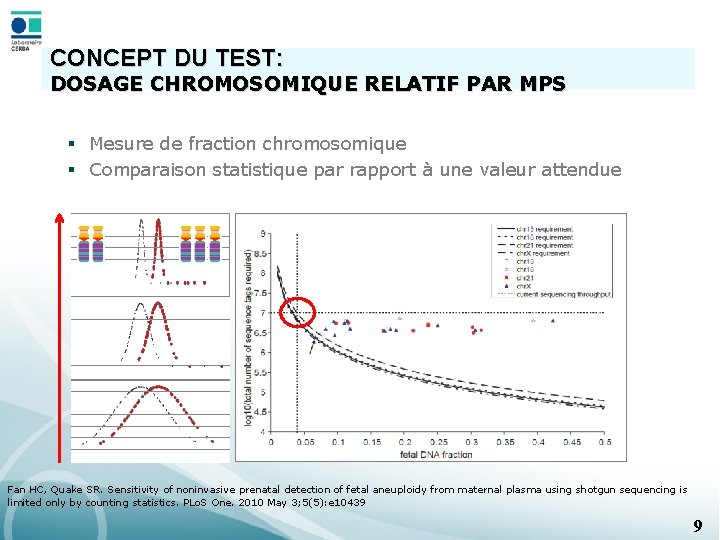 CONCEPT DU TEST: DOSAGE CHROMOSOMIQUE RELATIF PAR MPS § Mesure de fraction chromosomique §