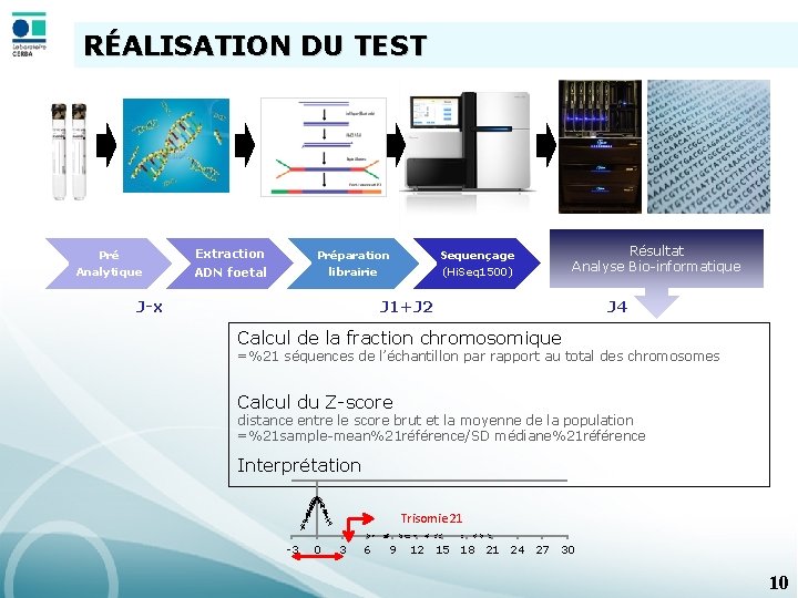 RÉALISATION DU TEST Pré Analytique Extraction ADN foetal Préparation librairie Sequençage (Hi. Seq 1500)