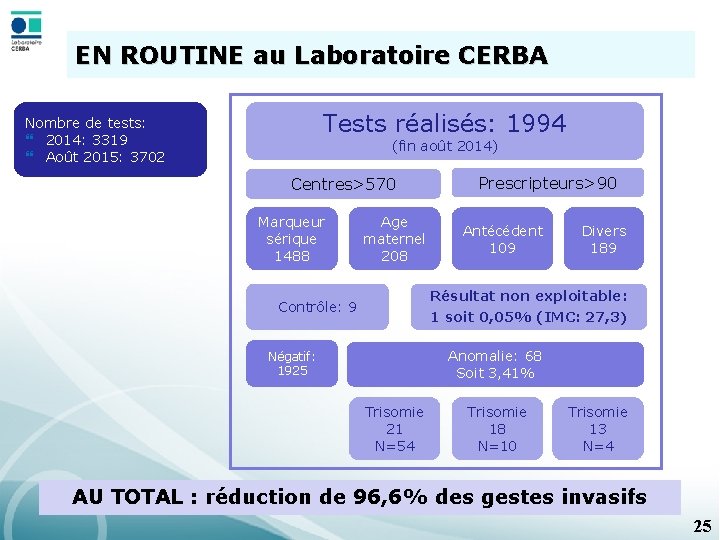 EN ROUTINE au Laboratoire CERBA Tests réalisés: 1994 Nombre de tests: } 2014: 3319