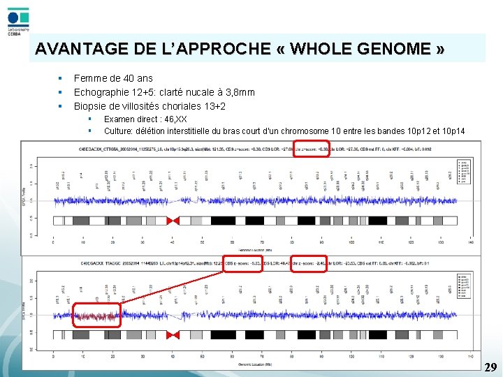 AVANTAGE DE L’APPROCHE « WHOLE GENOME » § § § Femme de 40 ans