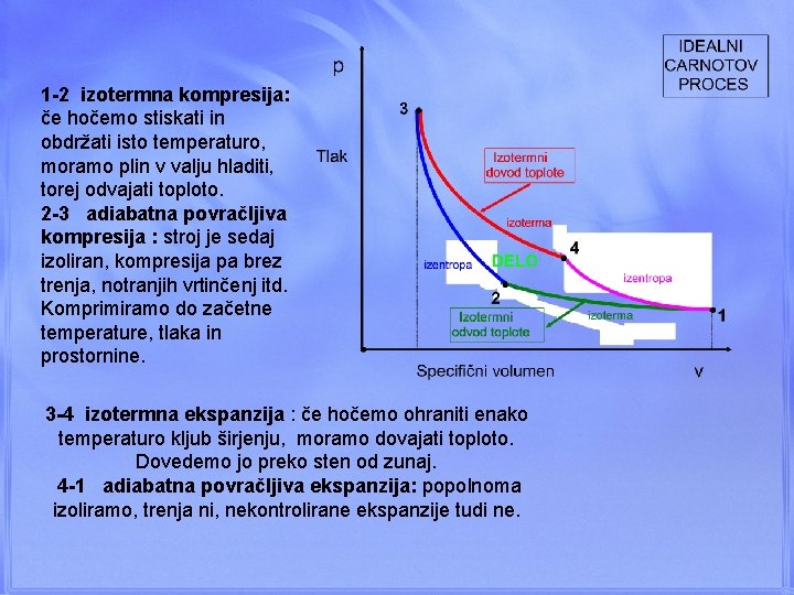 1 -2 izotermna kompresija: če hočemo stiskati in obdržati isto temperaturo, moramo plin v