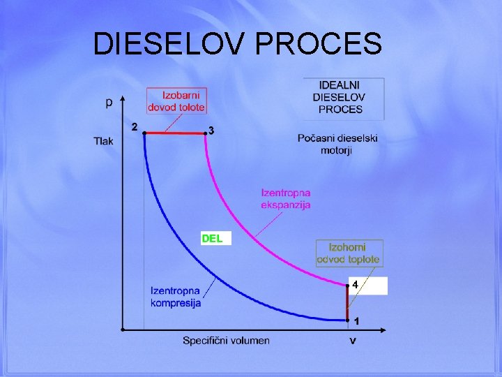 DIESELOV PROCES 