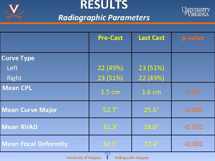 RESULTS Radiographic Parameters Pre-Cast Last Cast p-value 22 (49%) 23 (51%) 22 (49%) -