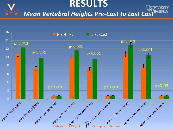 RESULTS Mean Vertebral Heights Pre-Cast to Last Cast 16 Pre-Cast 14 p<0. 001 Last