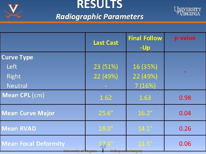 RESULTS Radiographic Parameters p-value 23 (51%) 22 (49%) - Final Follow -Up 16 (35%)