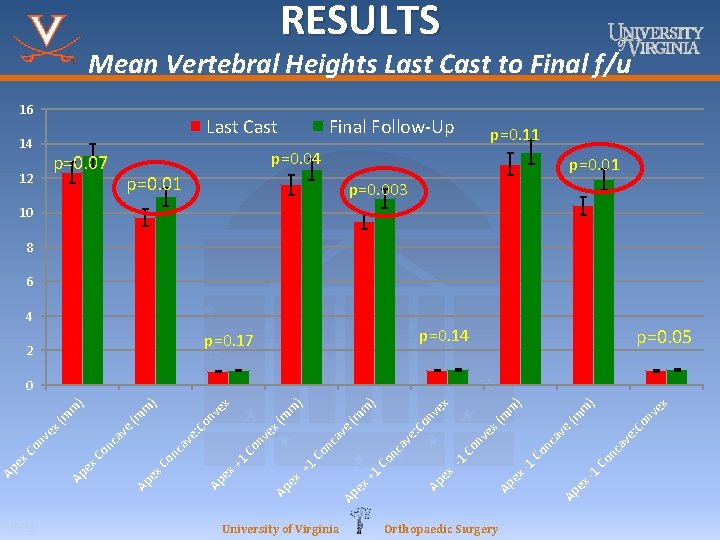 RESULTS Mean Vertebral Heights Last Cast to Final f/u 16 14 12 Last Cast