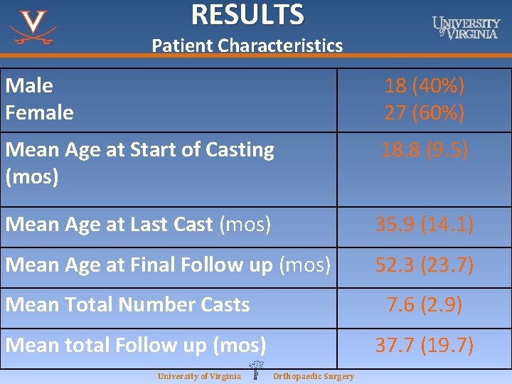 RESULTS Patient Characteristics Male Female 18 (40%) 27 (60%) Mean Age at Start of