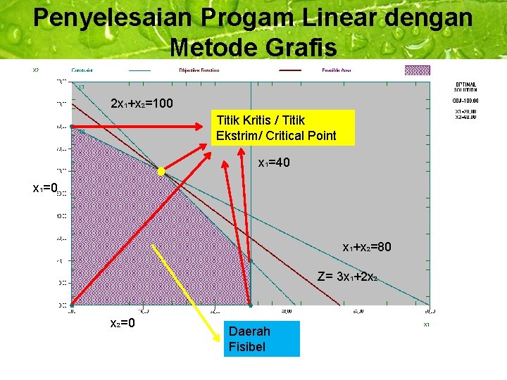 Penyelesaian Progam Linear dengan Metode Grafis 2 x 1+x 2=100 Titik Kritis / Titik Penyelesaian Progam Linear dengan Metode Grafis 2 x 1+x 2=100 Titik Kritis / Titik