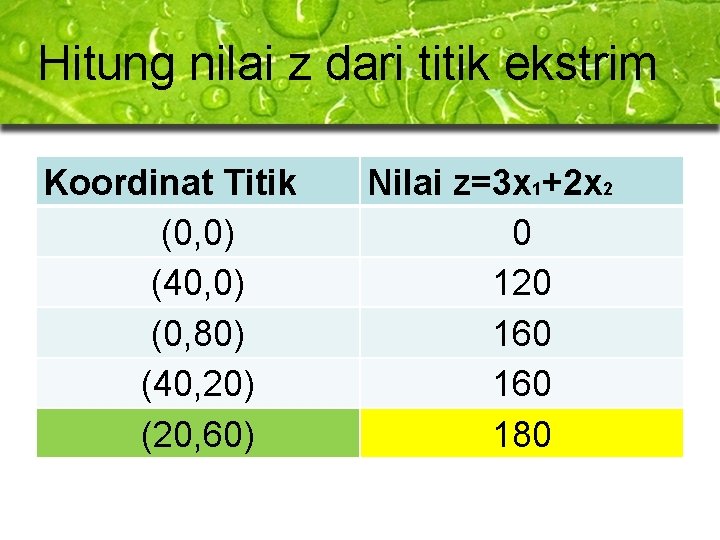 Hitung nilai z dari titik ekstrim Koordinat Titik (0, 0) (40, 0) (0, 80) Hitung nilai z dari titik ekstrim Koordinat Titik (0, 0) (40, 0) (0, 80)