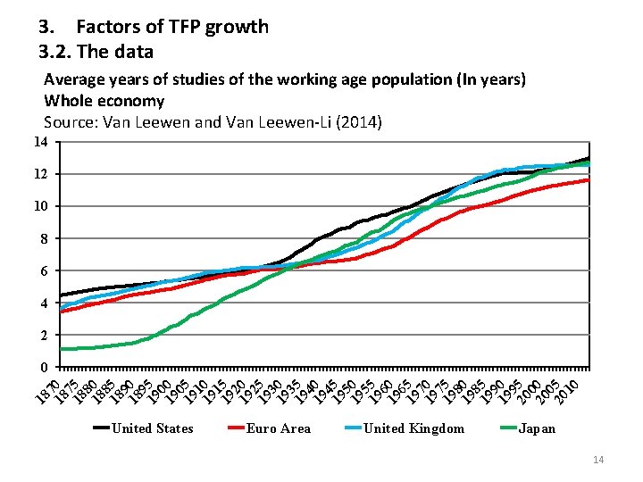 3. Factors of TFP growth 3. 2. The data Average years of studies of