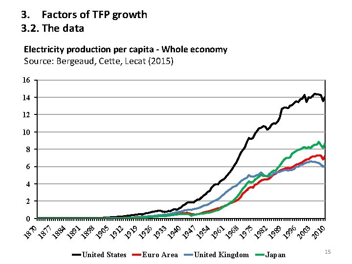 3. Factors of TFP growth 3. 2. The data Electricity production per capita -