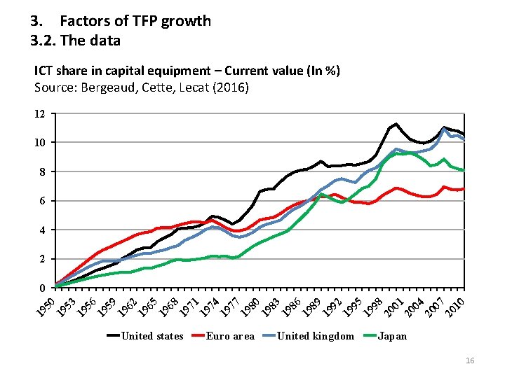 3. Factors of TFP growth 3. 2. The data ICT share in capital equipment