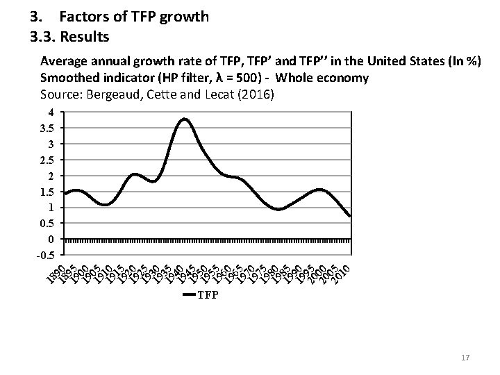 3. Factors of TFP growth 3. 3. Results Average annual growth rate of TFP,