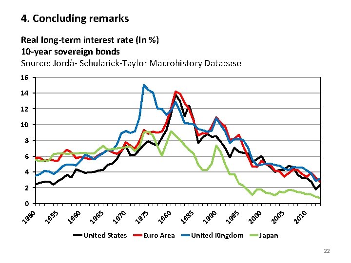 4. Concluding remarks Real long-term interest rate (In %) 10 -year sovereign bonds Source: