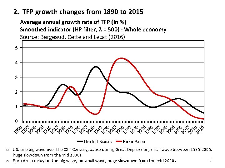 2. TFP growth changes from 1890 to 2015 Average annual growth rate of TFP