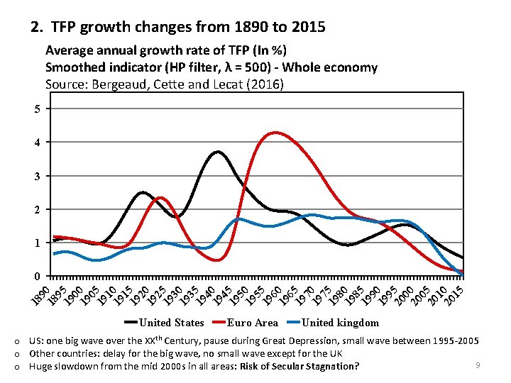 2. TFP growth changes from 1890 to 2015 Average annual growth rate of TFP