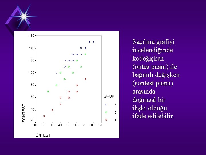 Saçılma grafiyi incelendiğinde kodeğişken (öntes puanı) ile bağımlı değişken (sontest puanı) arasında doğrusal bir