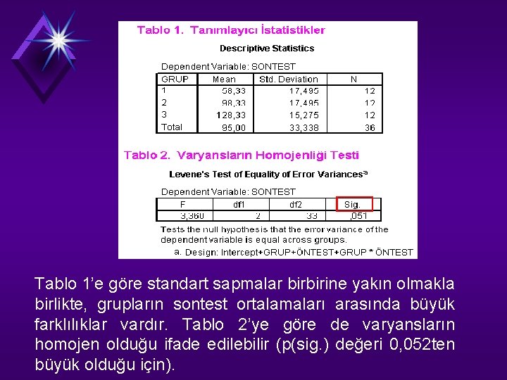 Tablo 1’e göre standart sapmalar birbirine yakın olmakla birlikte, grupların sontest ortalamaları arasında büyük