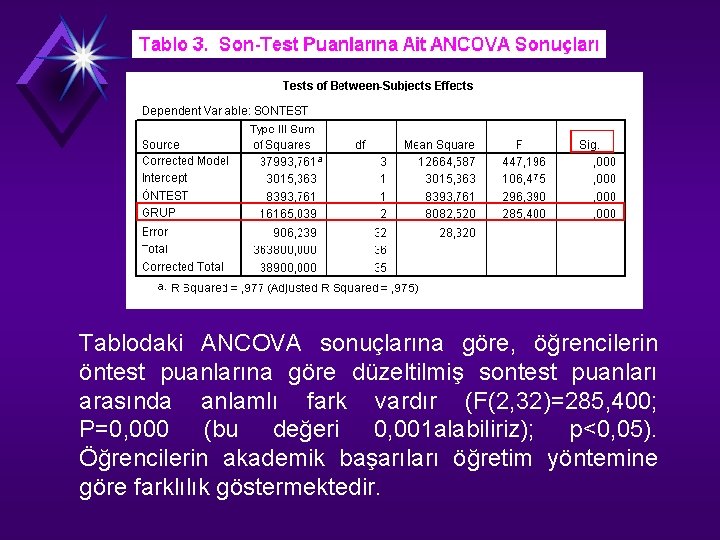 Tablodaki ANCOVA sonuçlarına göre, öğrencilerin öntest puanlarına göre düzeltilmiş sontest puanları arasında anlamlı fark