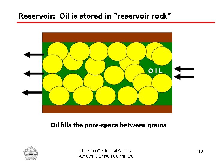 Reservoir: Oil is stored in “reservoir rock” Oil fills the pore-space between grains Houston