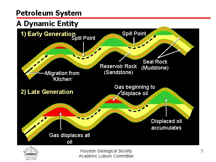 Petroleum System A Dynamic Entity 1) Early Generation Spill Point Migration from ‘Kitchen’ Spill
