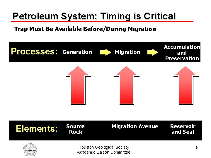 Petroleum System: Timing is Critical Trap Must Be Available Before/During Migration Processes: Elements: Generation