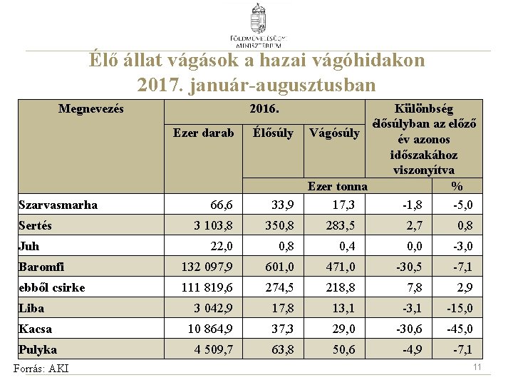 Élő állat vágások a hazai vágóhidakon 2017. január-augusztusban Megnevezés 2016. Ezer darab Szarvasmarha Sertés